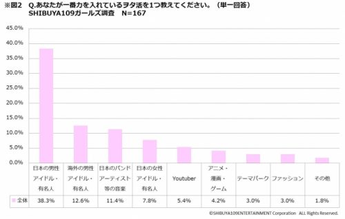 1番力を入れているヲタ活は何か