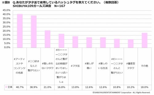 ヲタクと繋がるハッシュタグは？