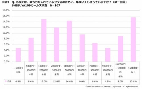 ヲタ活費用