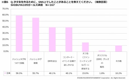 ヲタ活のためにSNSでしたことは？
