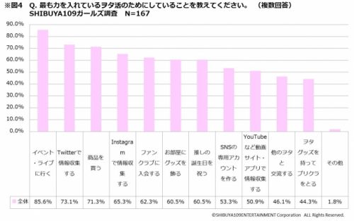 ヲタ活のためにしていること