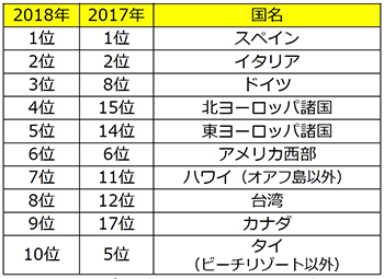 旅行好きが選ぶ「ガチで良かった」海外旅行先ランキングTOP10