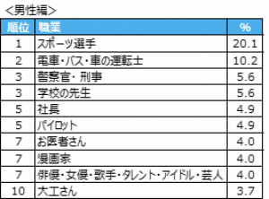 子どもの頃なりたかった職業