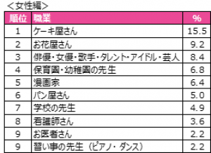 女の子のなりたい職業
