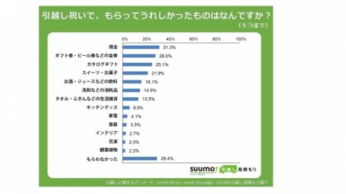引っ越し祝い　ランキング