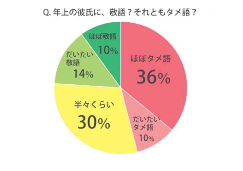 年上の彼に敬語かタメ語か