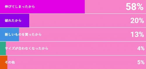 下着を捨てるきっかけは？