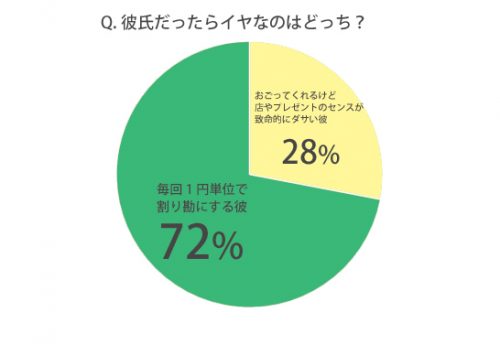 割り勘かセンスゼロか