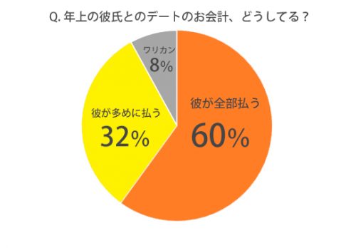 年上の彼氏とのデートのお会計