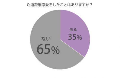 遠距離恋愛の経験