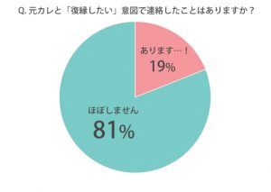 元カレと復縁したい連絡