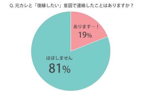 元カレと復縁したい連絡
