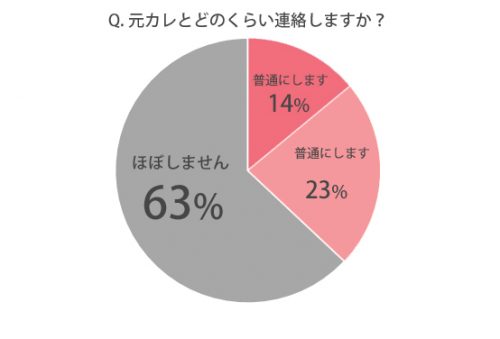 元カレに連絡