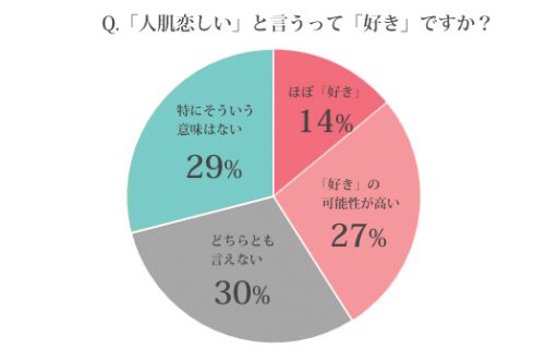 人肌恋しい＝好きなのか