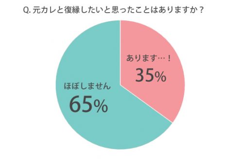 元カレと復縁
