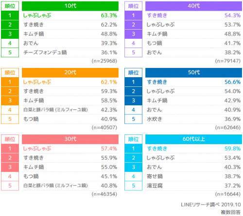 年代別