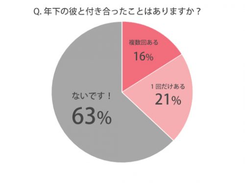 年下の彼