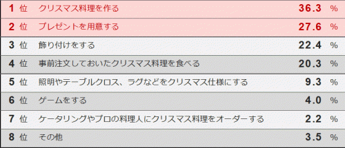 クリスマス意識調査3