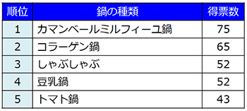 女子会で食べたい鍋 表
