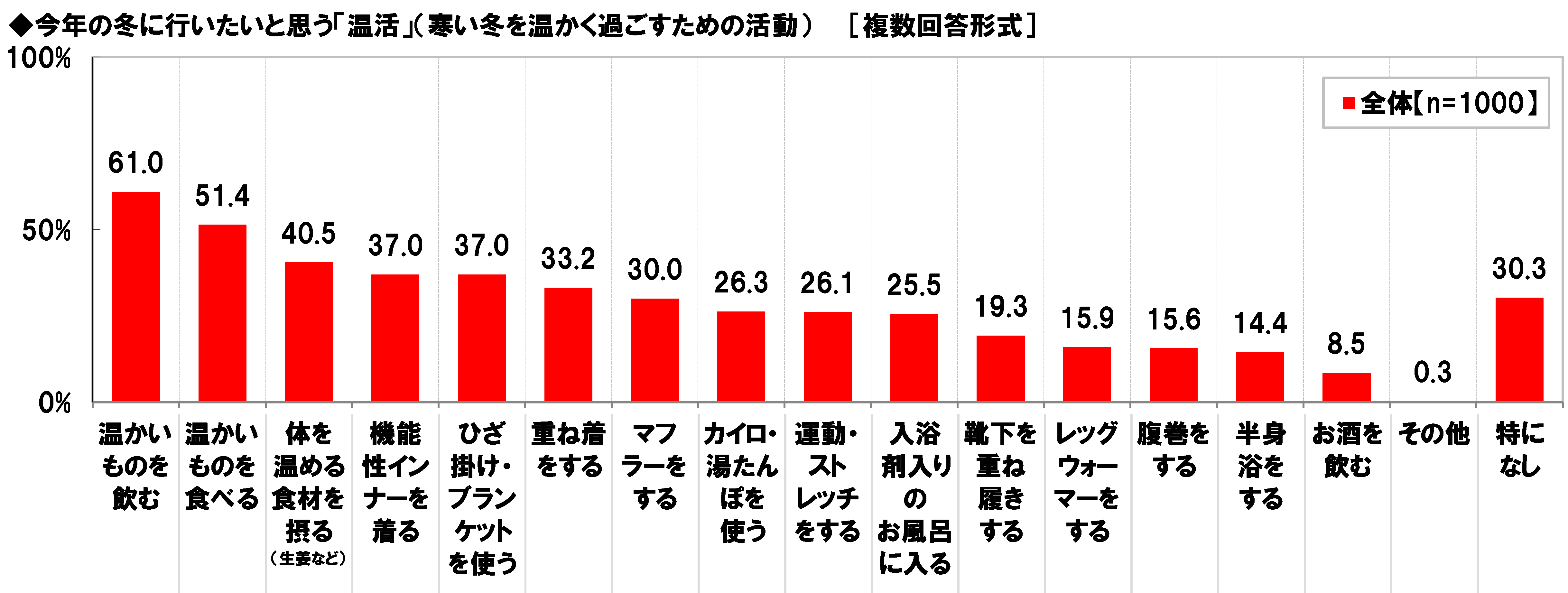 温活