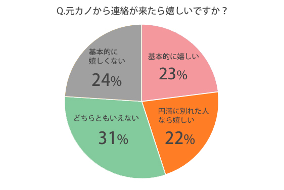 元カノからの連絡