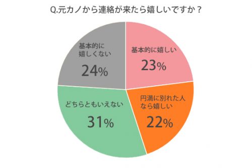 元カノから連絡