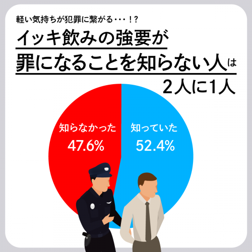 イッキ飲み強要が犯罪になる認知率