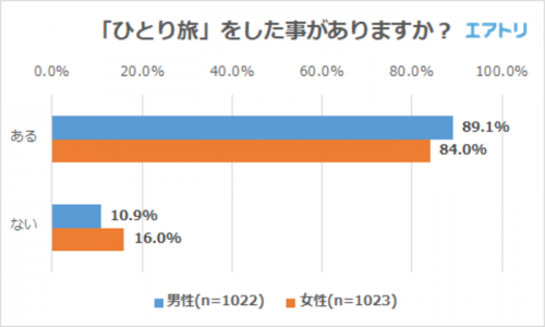 ひとり旅したことあるか
