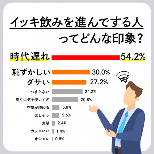 イッキ飲み進んでする人の印象