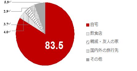 クリスマス意識調査１