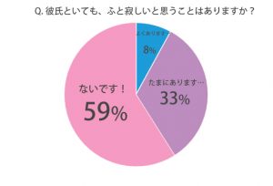 彼氏といるのに寂しい