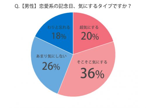 記念日気にするか_男性