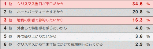 クリスマス意識調査2