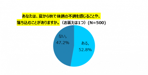 秋の不調を訴える人