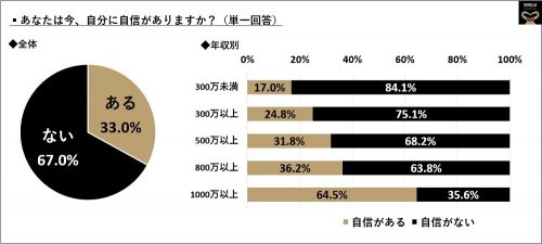 年収が高いと自分に自信がつくって本当？男性に聞くと…