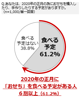 2人に1人がおせちを食べる