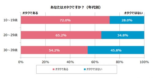 オタク趣味