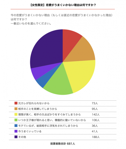 恋愛が上手くいかない理由 グラフ
