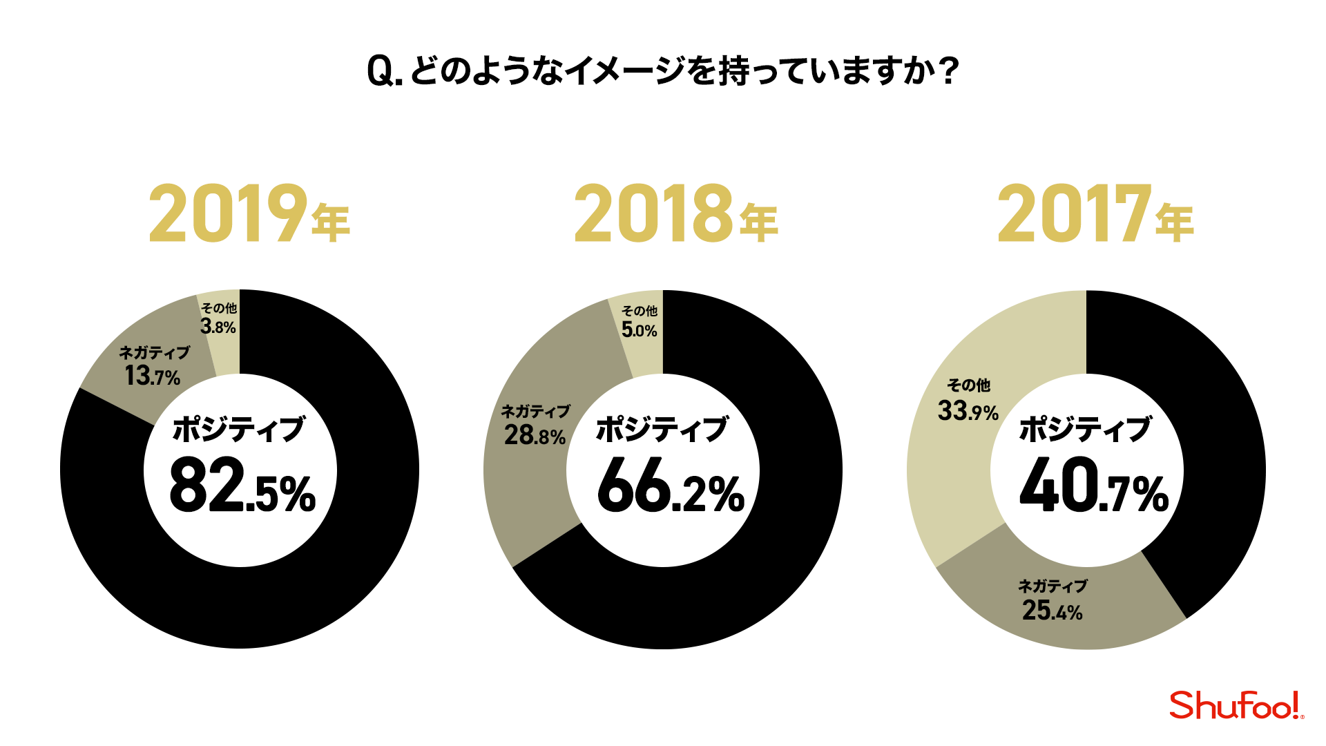 ブラックフライデーのイメージについてのグラフ画像