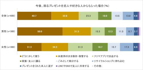プレゼント
