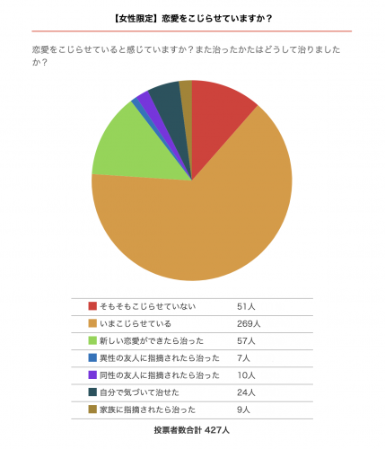 恋愛をこじらせていますか？ グラフ
