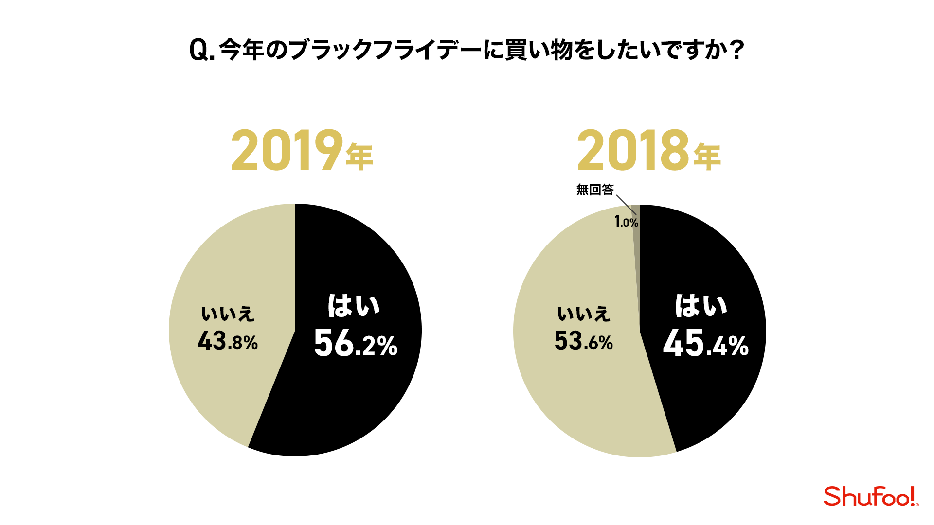 ブラックフライデーの買い物意欲に関するグラフ画像