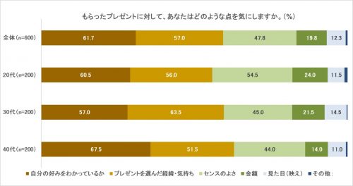 プレゼント