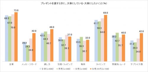 プレゼント