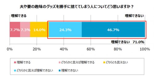 夫や妻の趣味グッズを勝手に捨ててしまう人について　グラフ