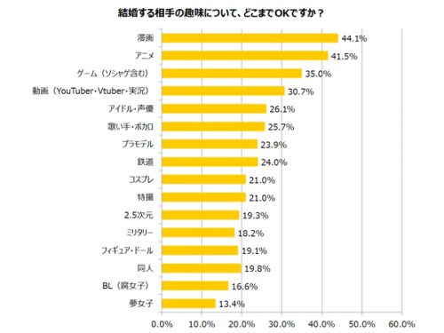 オタク趣味