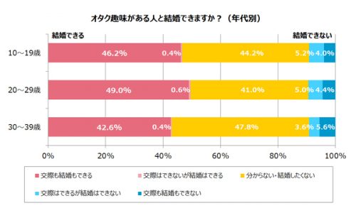 オタク趣味
