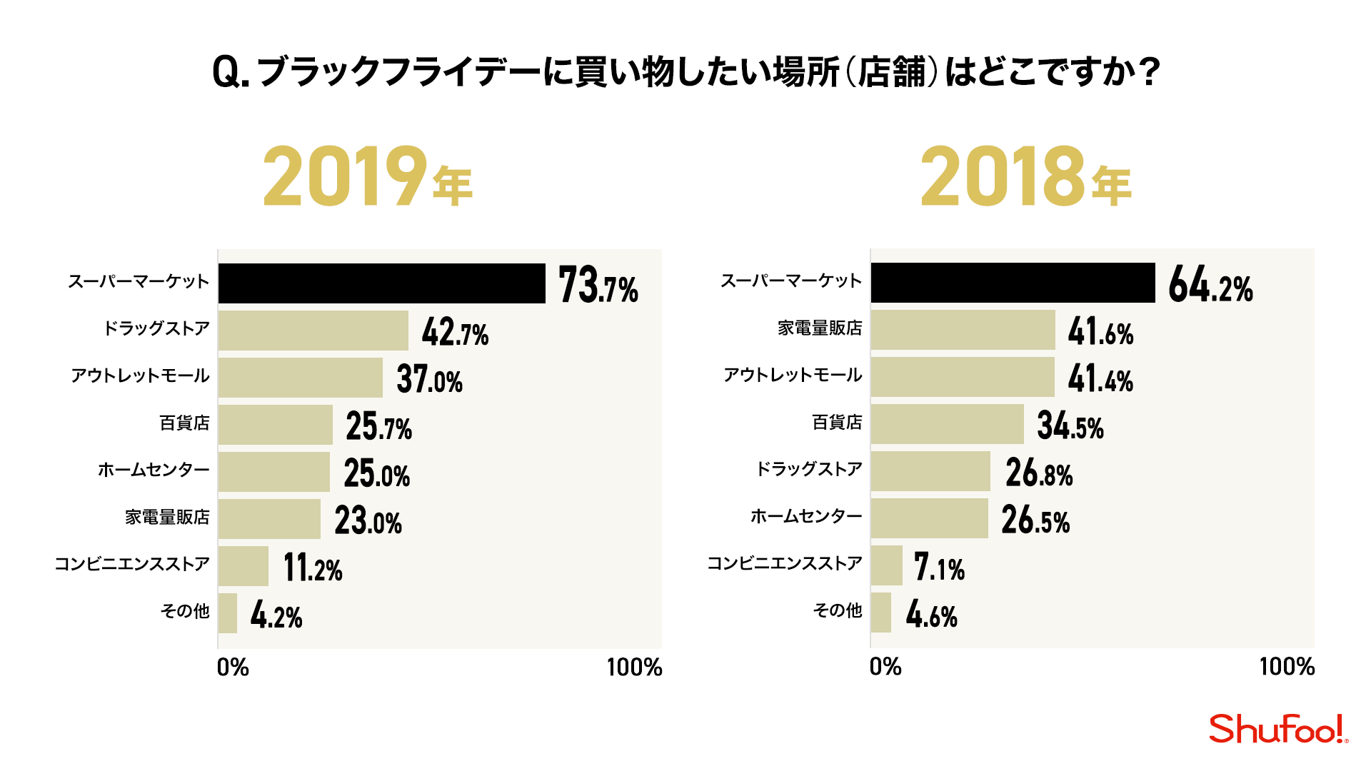 ブラックフライデーに7買い物したい場所についてのグラフ画像