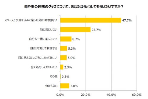 夫や妻の趣味グッズについてどうしてもらいたいか　グラフ