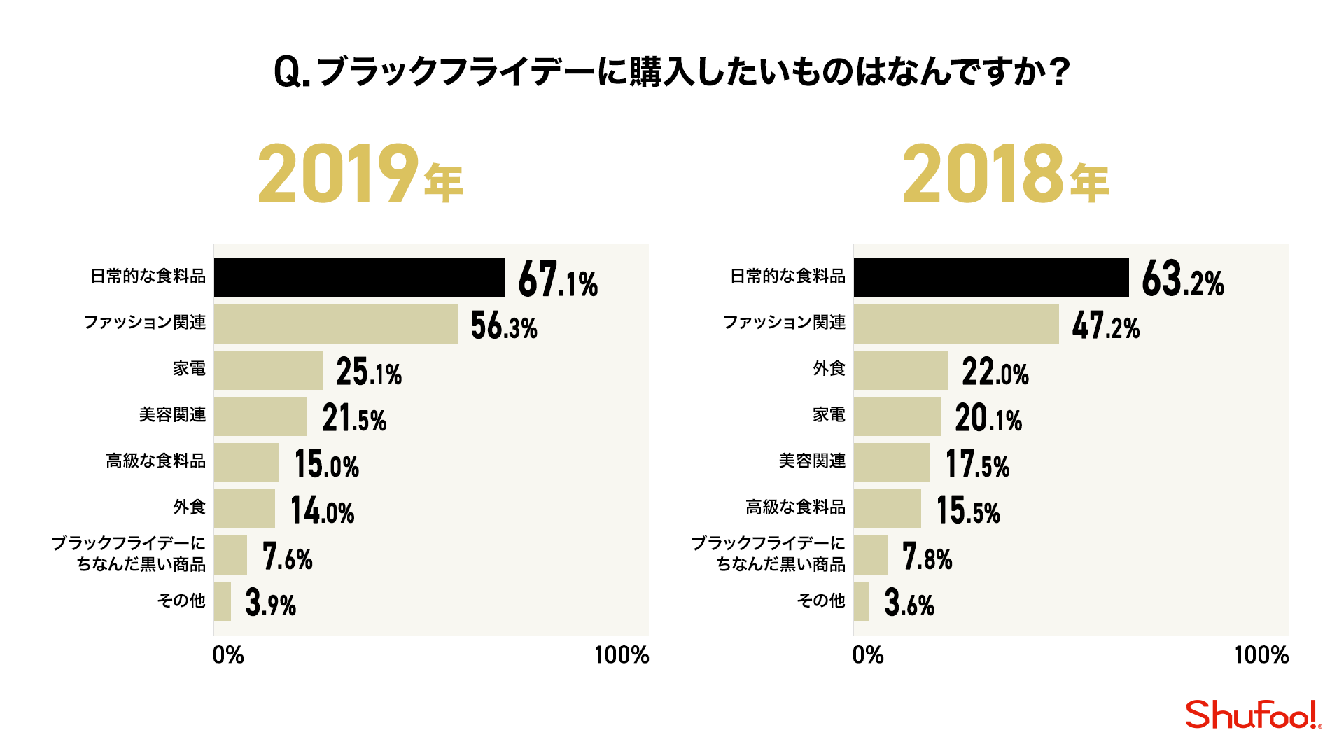 ブラックフライデーに買いたいものについてのグラフ画像
